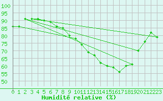 Courbe de l'humidit relative pour Bruxelles (Be)
