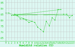 Courbe de l'humidit relative pour Dunkeswell Aerodrome