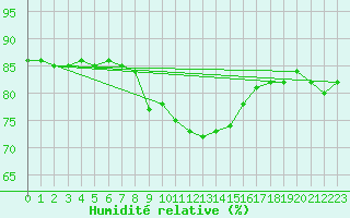 Courbe de l'humidit relative pour Oron (Sw)