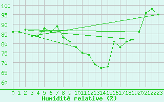 Courbe de l'humidit relative pour Chaumont (Sw)