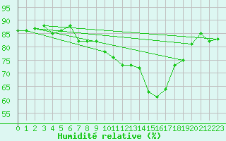 Courbe de l'humidit relative pour Six-Fours (83)