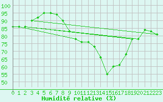 Courbe de l'humidit relative pour Trier-Petrisberg