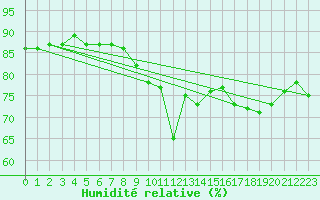 Courbe de l'humidit relative pour Villardeciervos