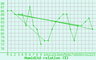 Courbe de l'humidit relative pour Frosta