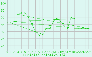 Courbe de l'humidit relative pour Pordic (22)