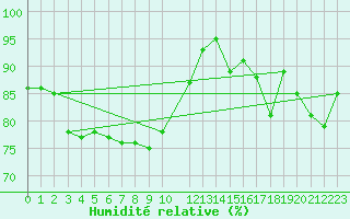 Courbe de l'humidit relative pour Gand (Be)