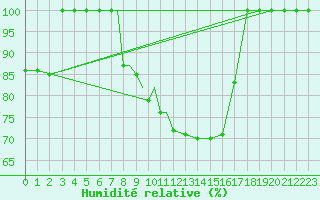 Courbe de l'humidit relative pour Sogndal / Haukasen