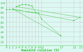 Courbe de l'humidit relative pour Saint-Bauzile (07)