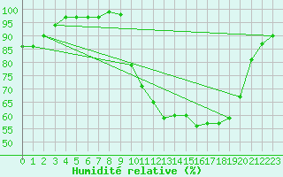 Courbe de l'humidit relative pour Pau (64)