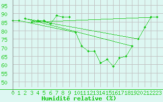 Courbe de l'humidit relative pour Pau (64)