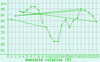 Courbe de l'humidit relative pour Dourbes (Be)