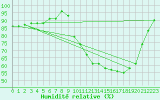 Courbe de l'humidit relative pour Pau (64)