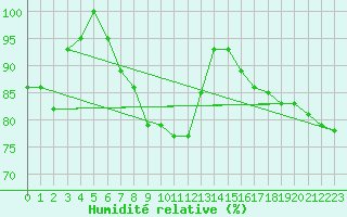 Courbe de l'humidit relative pour Meiningen