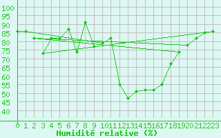 Courbe de l'humidit relative pour Arenys de Mar