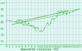 Courbe de l'humidit relative pour Guernesey (UK)