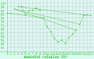 Courbe de l'humidit relative pour Ble / Mulhouse (68)