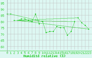 Courbe de l'humidit relative pour Cavalaire-sur-Mer (83)