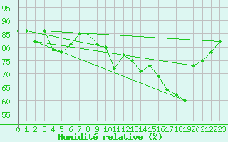 Courbe de l'humidit relative pour Cherbourg (50)