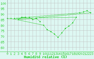 Courbe de l'humidit relative pour Abbeville (80)