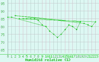 Courbe de l'humidit relative pour Lillehammer-Saetherengen
