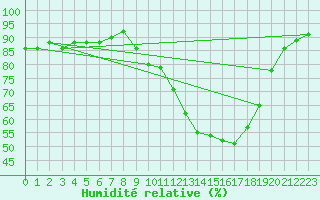 Courbe de l'humidit relative pour Sallles d'Aude (11)