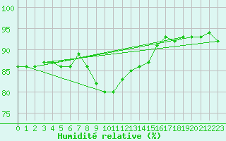 Courbe de l'humidit relative pour Uelzen
