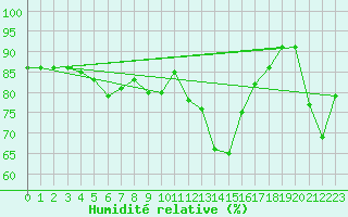 Courbe de l'humidit relative pour Schmuecke
