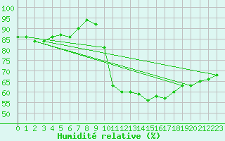 Courbe de l'humidit relative pour Berlin-Dahlem