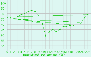 Courbe de l'humidit relative pour Cannes (06)