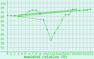 Courbe de l'humidit relative pour Cieza