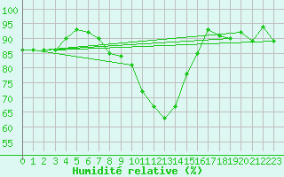 Courbe de l'humidit relative pour Celje