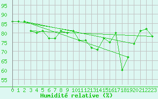 Courbe de l'humidit relative pour La Brvine (Sw)