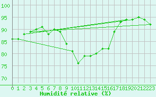 Courbe de l'humidit relative pour Mlawa