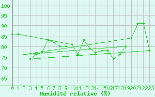 Courbe de l'humidit relative pour le bateau DBEA