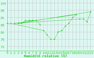 Courbe de l'humidit relative pour Plymouth (UK)