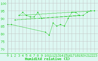 Courbe de l'humidit relative pour De Bilt (PB)