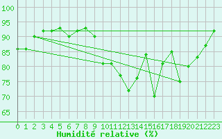 Courbe de l'humidit relative pour Charleroi (Be)