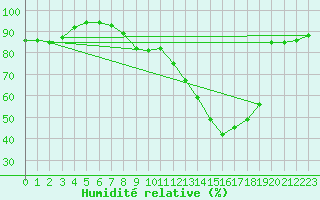 Courbe de l'humidit relative pour Paris - Montsouris (75)
