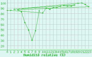 Courbe de l'humidit relative pour Haapavesi Mustikkamki