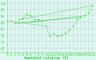 Courbe de l'humidit relative pour Mont-Rigi (Be)