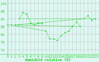 Courbe de l'humidit relative pour Pribyslav