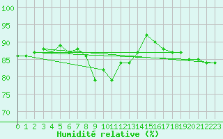 Courbe de l'humidit relative pour Parikkala Koitsanlahti