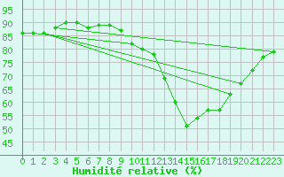 Courbe de l'humidit relative pour Paris - Montsouris (75)