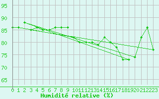 Courbe de l'humidit relative pour Lieksa Lampela