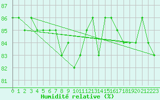 Courbe de l'humidit relative pour Brunnenkogel/Oetztaler Alpen