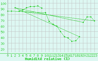 Courbe de l'humidit relative pour Troyes (10)