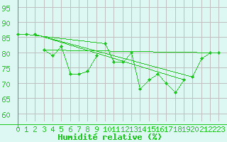 Courbe de l'humidit relative pour Sainte-Genevive-des-Bois (91)