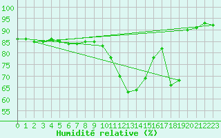 Courbe de l'humidit relative pour Angers-Marc (49)