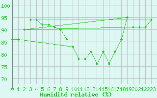 Courbe de l'humidit relative pour Herstmonceux (UK)