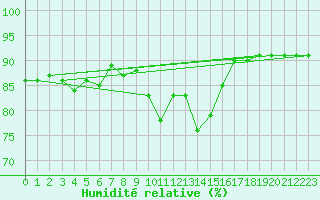 Courbe de l'humidit relative pour Nyon-Changins (Sw)